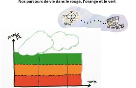 La vie dans le rouge, orange, vert